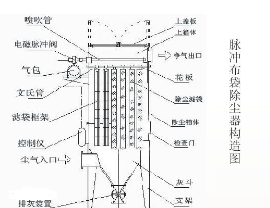 布袋除塵器工作原理